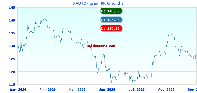 XAUTOP gram 9K 6months