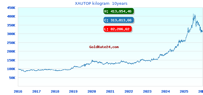 XAUTOP kilogram 10years