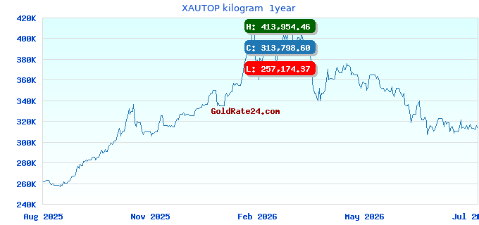 XAUTOP kilogram 1year