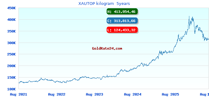 XAUTOP kilogram 5years
