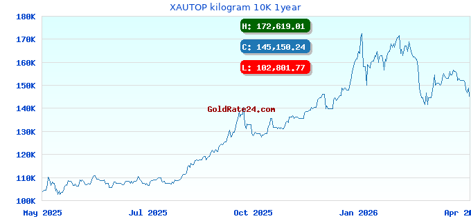 XAUTOP kilogram 10K 1year