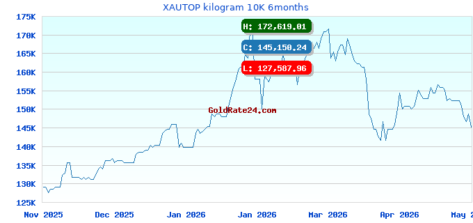 XAUTOP kilogram 10K 6months