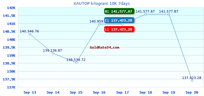 XAUTOP kilogram 10K 7days