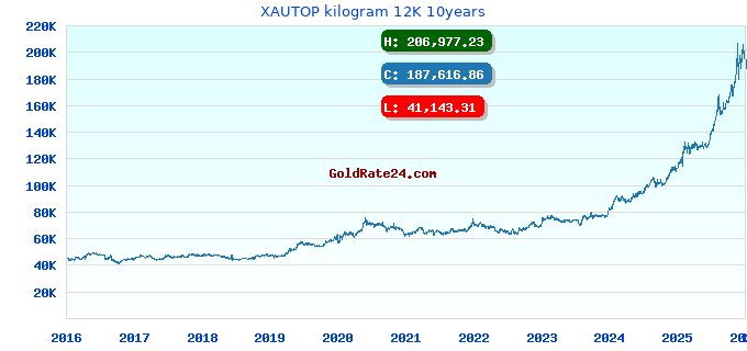 XAUTOP kilogram 12K 10years