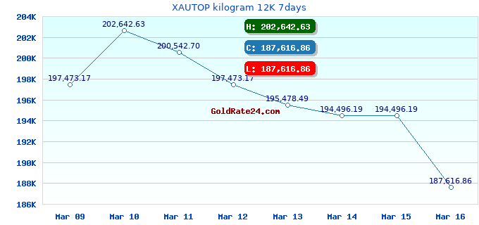 XAUTOP kilogram 12K 7days