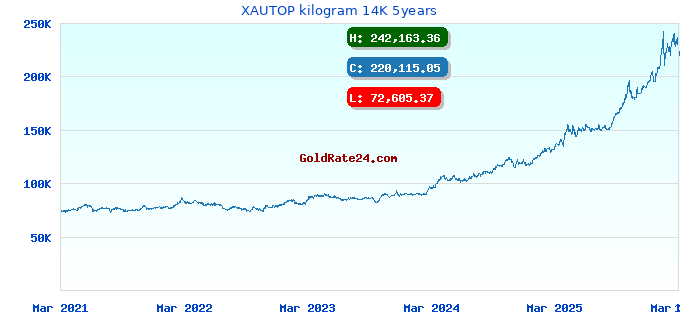 XAUTOP kilogram 14K 5years