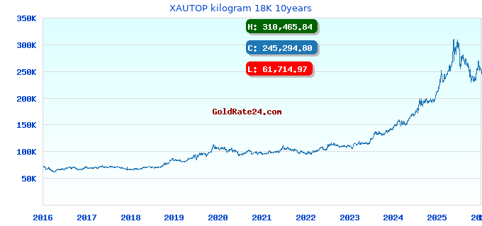 XAUTOP kilogram 18K 10years