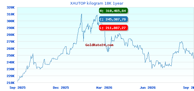 XAUTOP kilogram 18K 1year