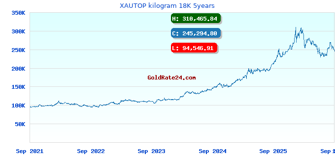 XAUTOP kilogram 18K 5years