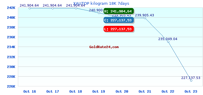XAUTOP kilogram 18K 7days