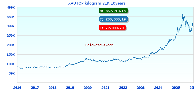 XAUTOP kilogram 21K 10years