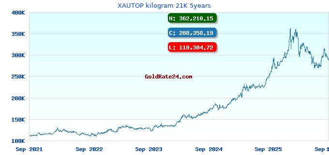 XAUTOP kilogram 21K 5years
