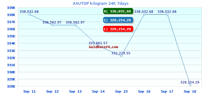 XAUTOP kilogram 24K 7days