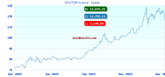 XAUTOP ounce  1year