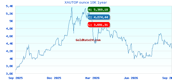 XAUTOP ounce 10K 1year
