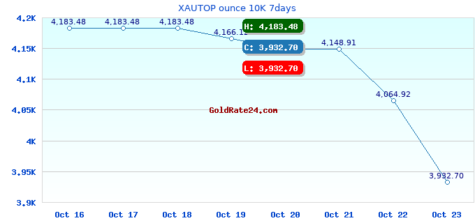 XAUTOP ounce 10K 7days