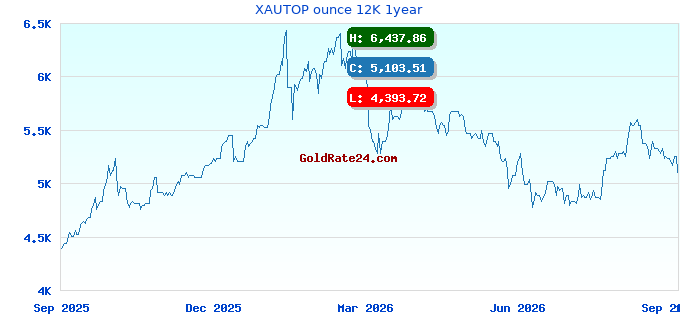 XAUTOP ounce 12K 1year