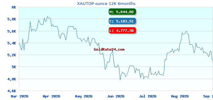 XAUTOP ounce 12K 6months