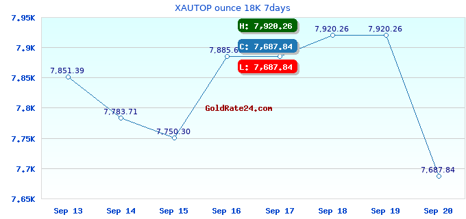 XAUTOP ounce 18K 7days