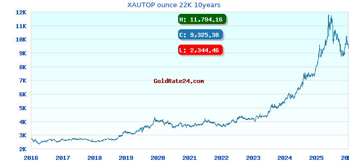 XAUTOP ounce 22K 10years