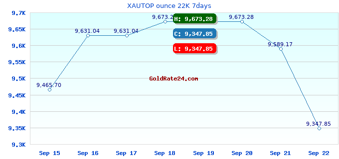 XAUTOP ounce 22K 7days