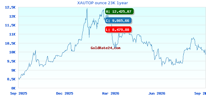 XAUTOP ounce 23K 1year