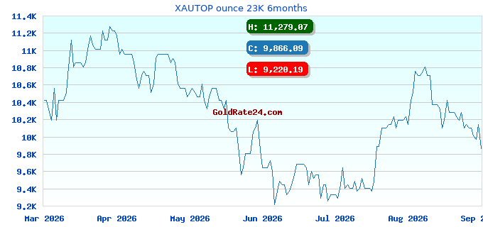 XAUTOP ounce 23K 6months