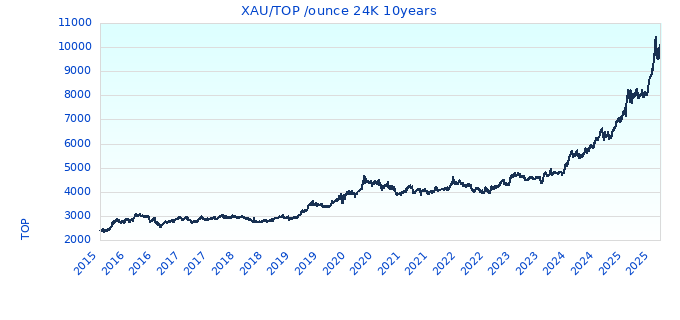 XAU/TOP /ounce 24K 10years