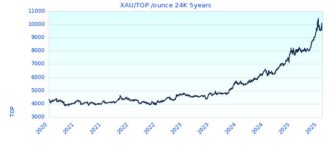 XAU/TOP /ounce 24K 5years