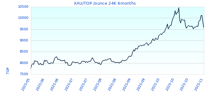 XAU/TOP /ounce 24K 6months