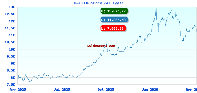 XAUTOP ounce 24K 1year