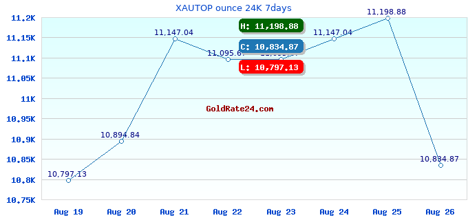 XAUTOP ounce 24K 7days
