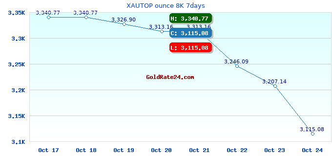 XAUTOP ounce 8K 7days