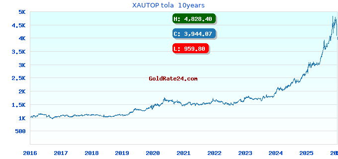 XAUTOP tola 10years