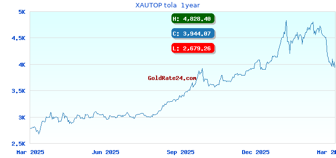 XAUTOP tola 1year