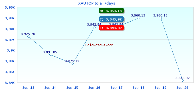 XAUTOP tola 7days