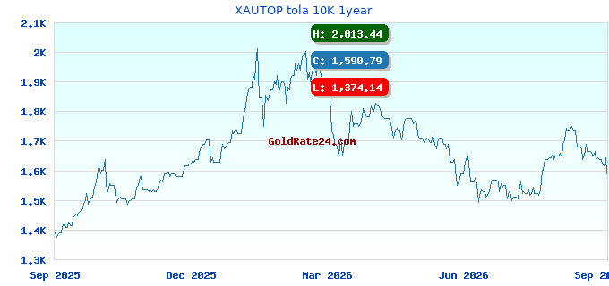 XAUTOP tola 10K 1year