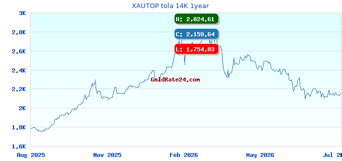 XAUTOP tola 14K 1year