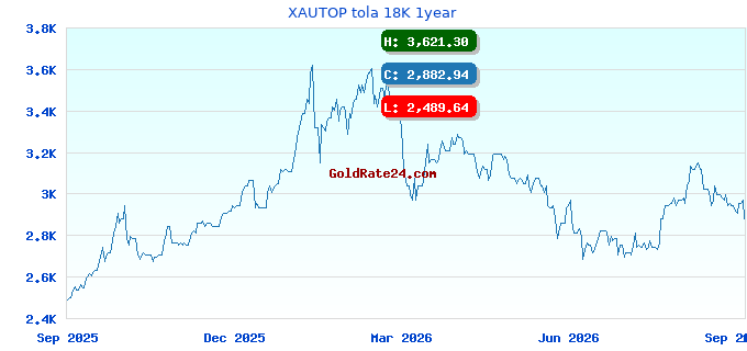 XAUTOP tola 18K 1year