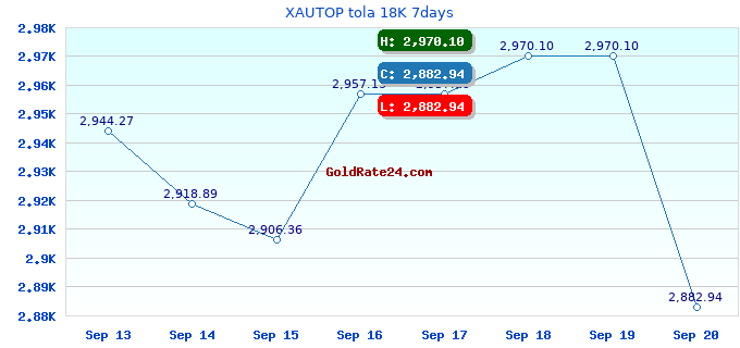 XAUTOP tola 18K 7days