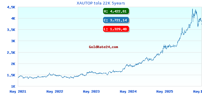 XAUTOP tola 22K 5years