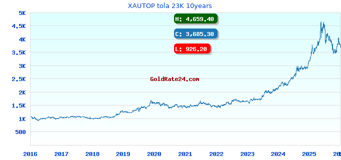 XAUTOP tola 23K 10years