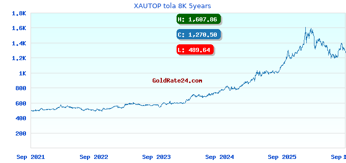 XAUTOP tola 8K 5years