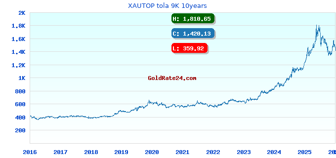 XAUTOP tola 9K 10years