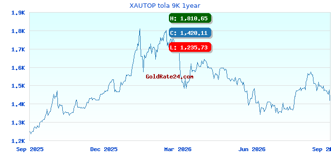 XAUTOP tola 9K 1year