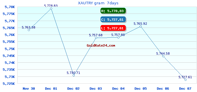 XAUTRY gram 7days