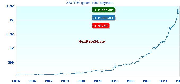 XAUTRY gram 10K 10years