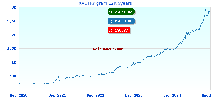 XAUTRY gram 12K 5years