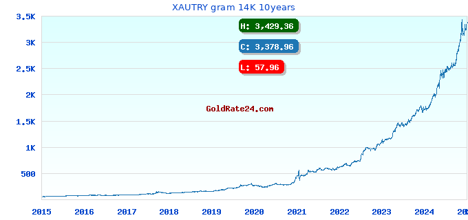 XAUTRY gram 14K 10years