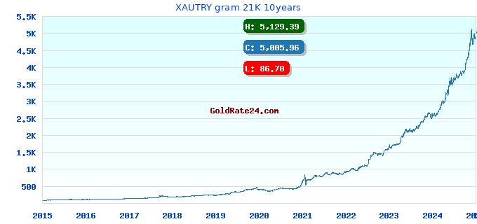 XAUTRY gram 21K 10years